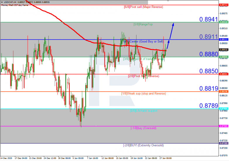 Murrey Math Lines 28.01.2021 USDCHF_H4