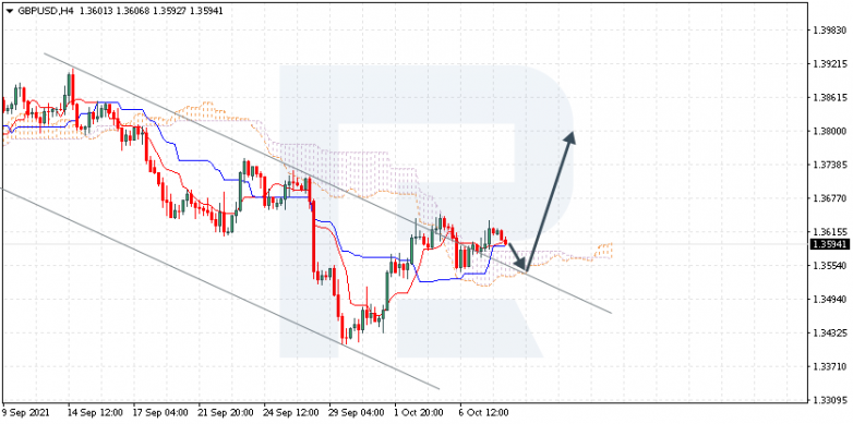 Ichimoku Cloud Analysis 08.10.2021 GBPUSD