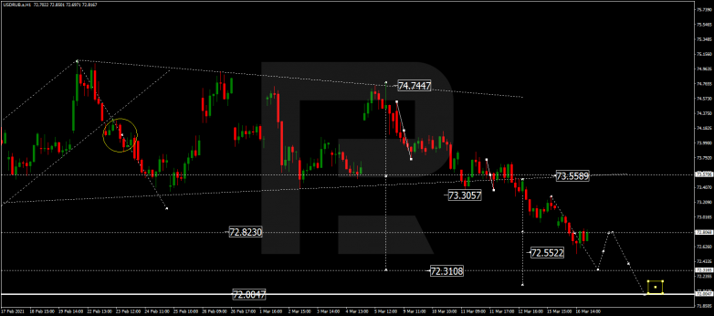 Forex Technical Analysis & Forecast 17.03.2021 USDRUB