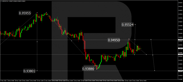 Forex Technical Analysis & Forecast 28.11.2022 USDCHF