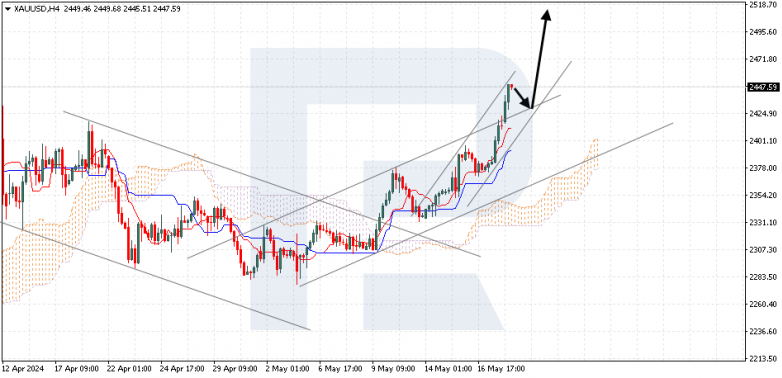 Ichimoku Cloud Analysis 20.05.2024 gold