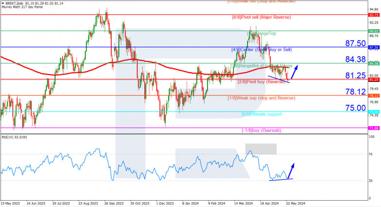 Murrey Math Lines 24.05.2024 BRENT