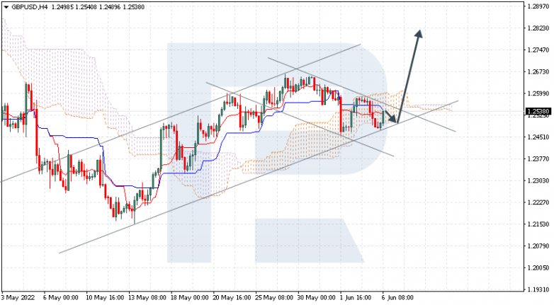 Ichimoku Cloud Analysis 06.06.2022  GBPUSD