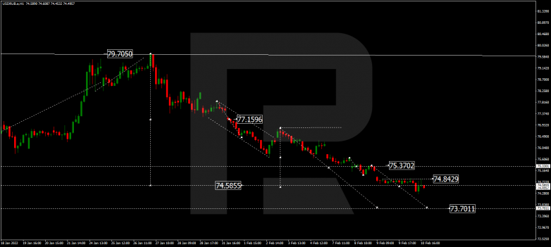 Forex Technical Analysis & Forecast 11.02.2022 USDRUB