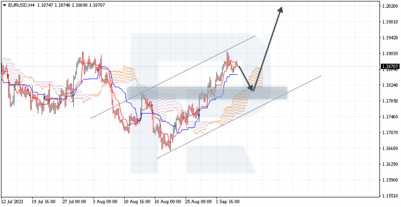 Ichimoku Cloud Analysis 07.09.2021 EURUSD