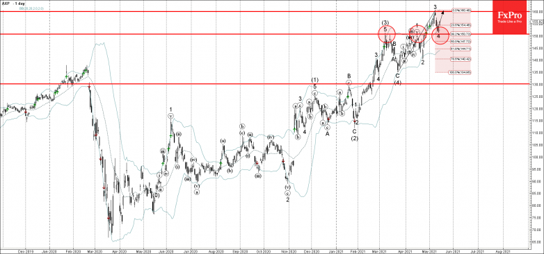 American Express Wave Analysis 14 May, 2021