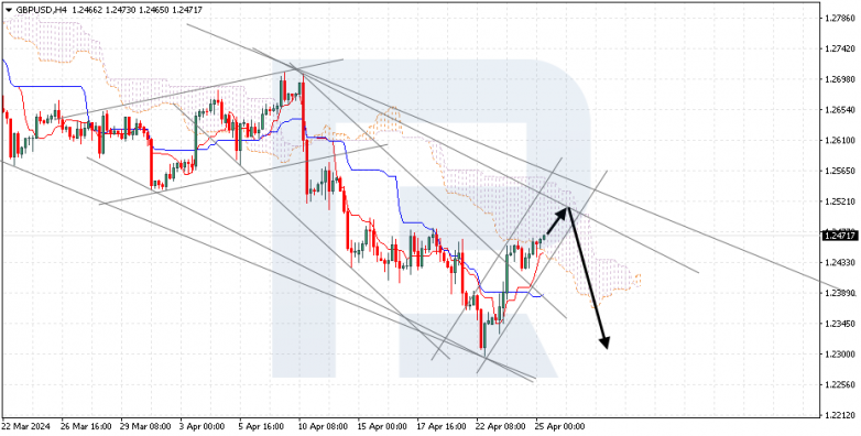 Ichimoku Cloud Analysis 25.04.2024 GBPUSD