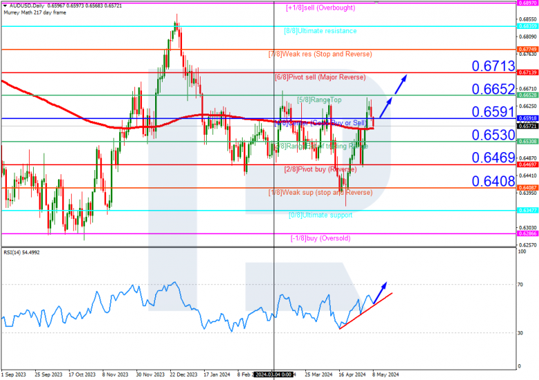 Murrey Math Lines 08.05.2024 AUDUSD