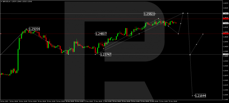 Technical Analysis & Forecast 22.11.2023 GBPUSD