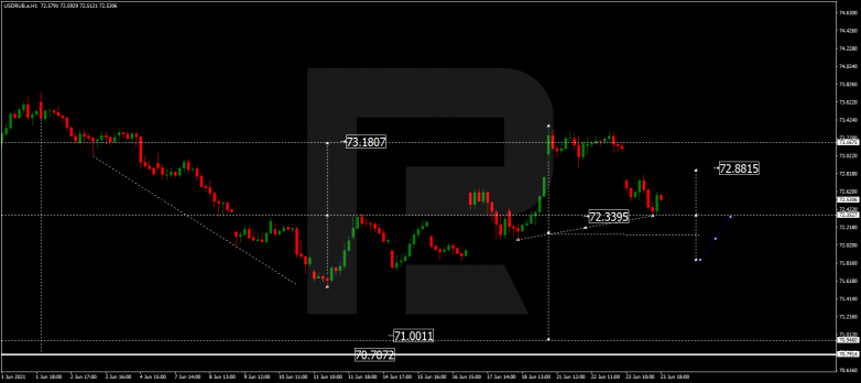 Forex Technical Analysis & Forecast 24.06.2021 USDRUB