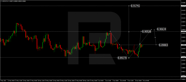 Forex Technical Analysis & Forecast 14.06.2021 USDCHF