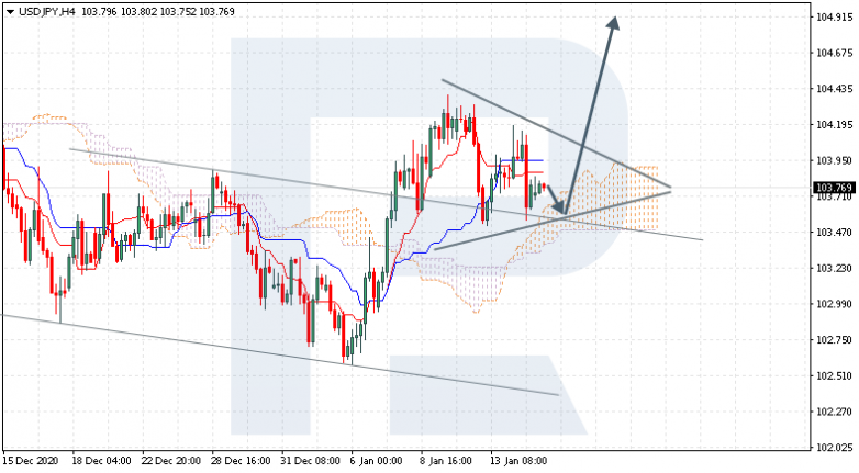 Ichimoku Cloud Analysis 15.01.2021 USDJPY