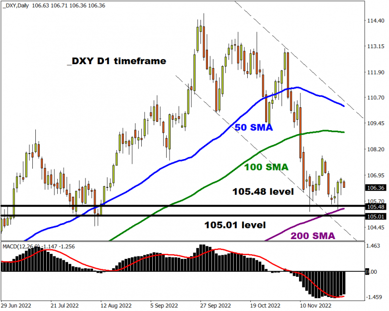 FX awaits big risk events to kick off the week DXY