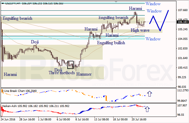 Analysis of Japanese candlesticks for EUR/USD and USD/JPY on 22.07.2016