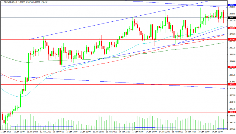 GBPNZD 1-Hour Chart