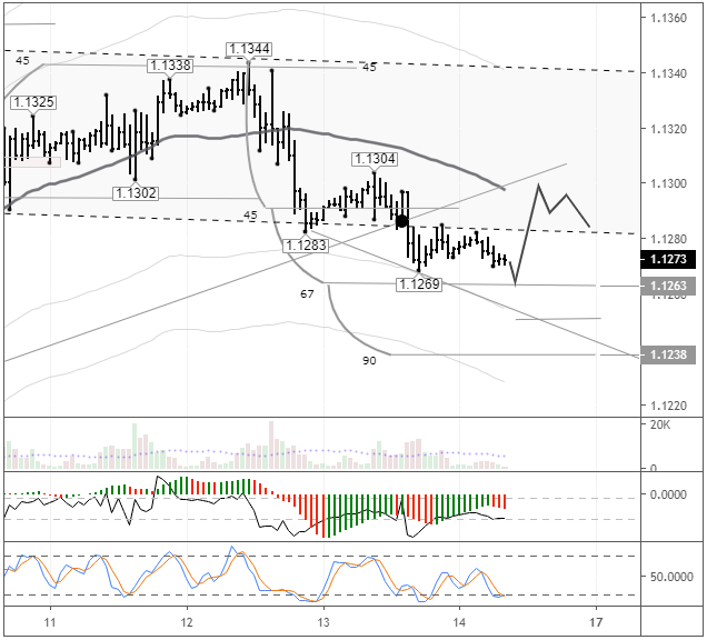 EURUSD H1