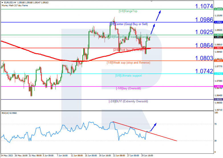 Murrey Math Lines 03.07.2023 EURUSD_H4