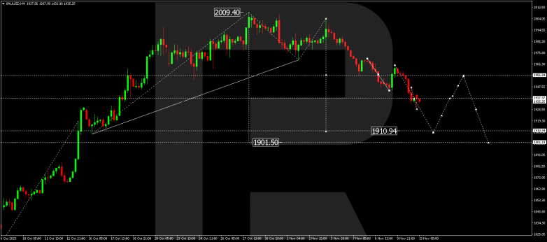 Technical Analysis & Forecast 13.11.2023 GOLD