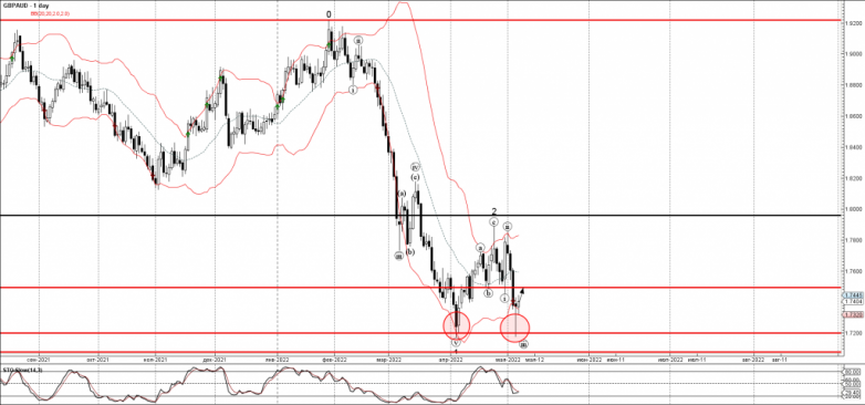 GBPAUD Wave Analysis – 6 May, 2022