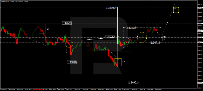 Forex Technical Analysis & Forecast 08.02.2021 GBPUSD