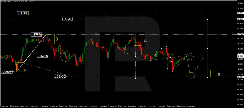 Forex Technical Analysis & Forecast 03.02.2021 GBPUSD