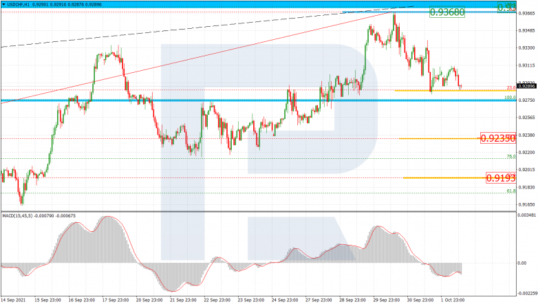 Fibonacci Retracements Analysis 04.10.2021 USDCHF_H1