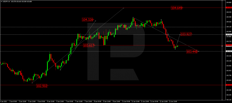 Forex Technical Analysis & Forecast 13.01.2021 USDJPY