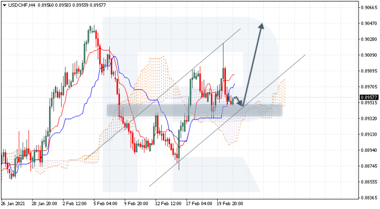 Ichimoku Cloud Analysis 23.02.2021 USDCHF