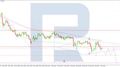 Technical analysis and forecast for 9 January 2025