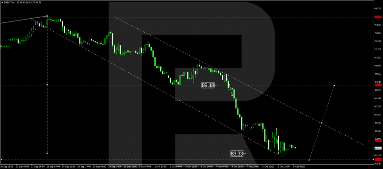 Technical Analysis & Forecast 06.10.2023 BRENT