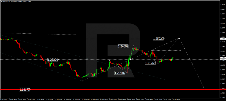 Forex Technical Analysis & Forecast 20.06.2022 GBPUSD