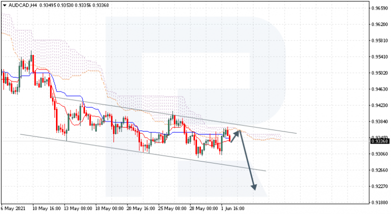 Ichimoku Cloud Analysis 02.06.2021 AUDCAD