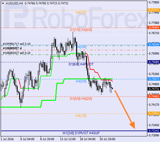 Analysis of Murray's levels for AUD USD "Australian Dollar to US Dollar" on July 22, 2016