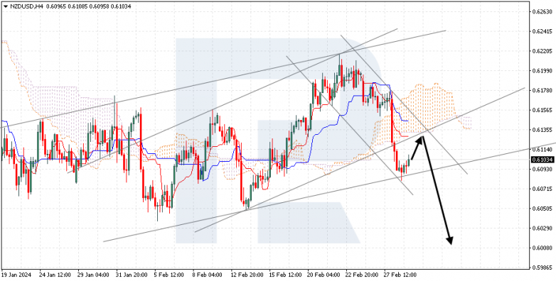 Ichimoku Cloud Analysis 29.02.2024 NZDUSD
