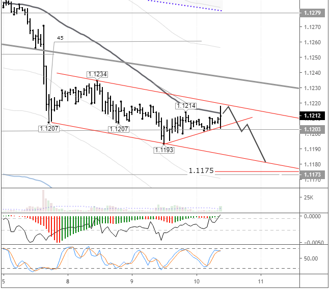EURUSD H1