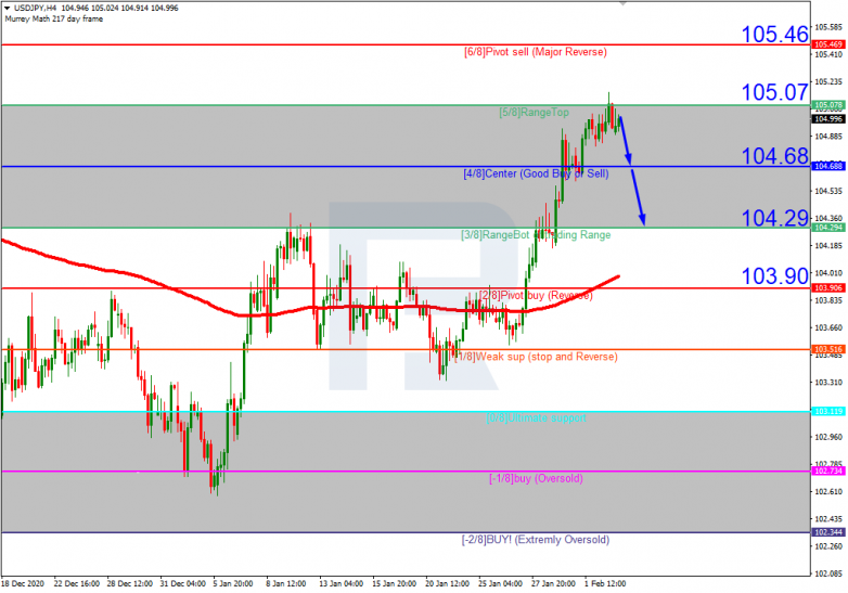 Murrey Math Lines 03.02.2021 USDJPY_H4