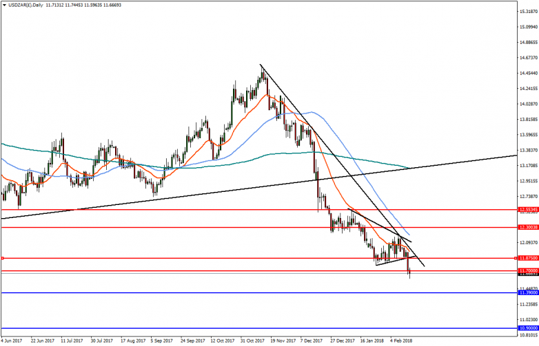 USDZAR Daily Chart