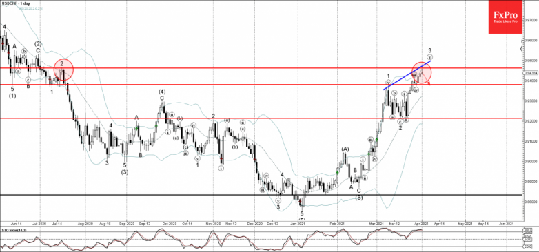 USDCHF Wave Analysis 1 April, 2021