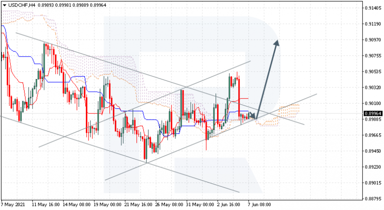 Ichimoku Cloud Analysis 07.06.2021 USDCHF