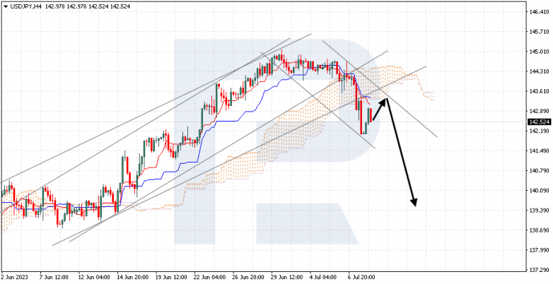 Ichimoku Cloud Analysis 10.07.2023 USDJPY