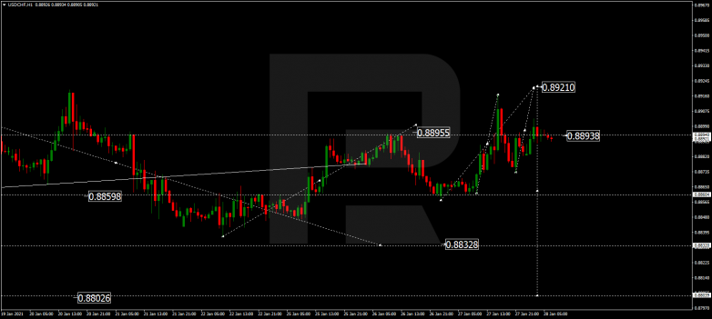 Forex Technical Analysis & Forecast 28.01.2021 USDCHF