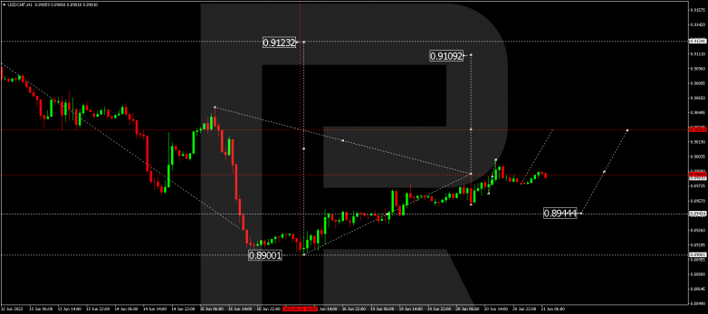 Technical Analysis & Forecast 21.06.2023 USDCHF