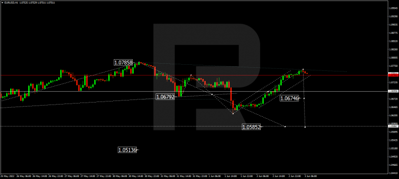 Forex Technical Analysis & Forecast 03.06.2022 EURUSD