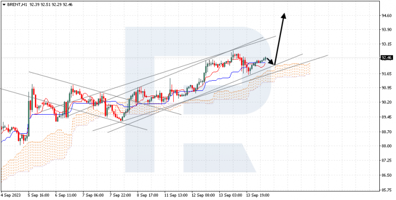 Ichimoku Cloud Analysis 14.09.2023 BRENT