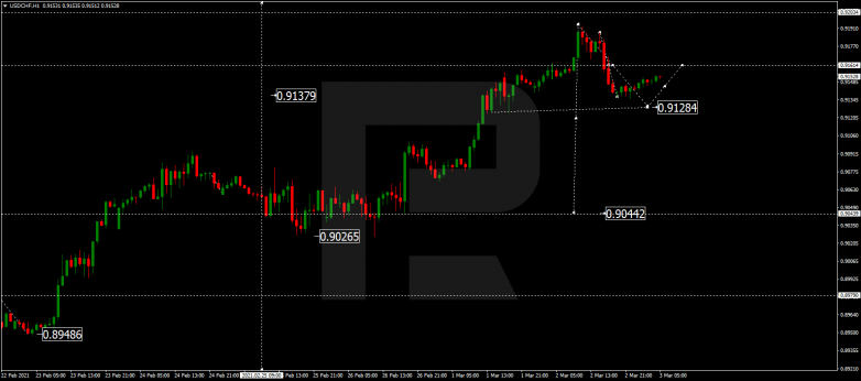 Forex Technical Analysis & Forecast 03.03.2021 USDCHF