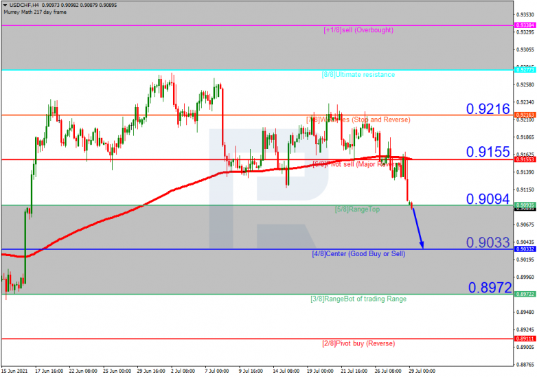 Murrey Math Lines 29.07.2021 USDCHF_H4