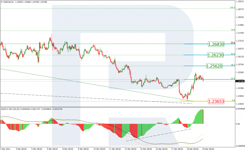 Fibonacci Retracements Analysis 19.03.2021 USDCAD_H1