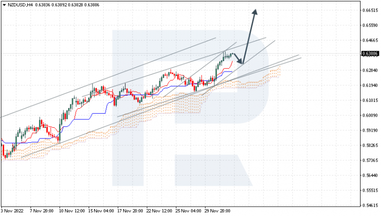 Ichimoku Cloud Analysis 02.12.2022 NZDUSD