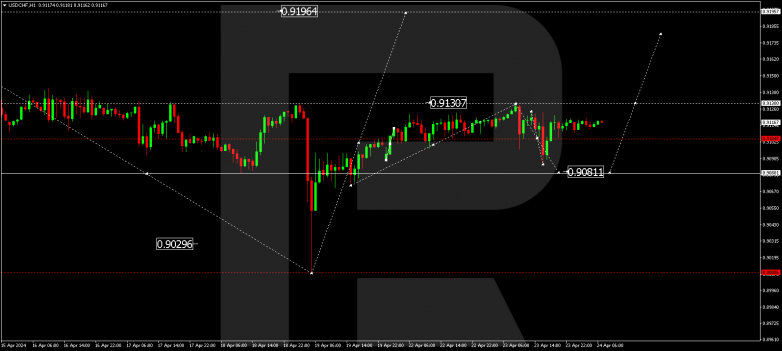 Technical Analysis & Forecast 24.04.2024 USDCHF