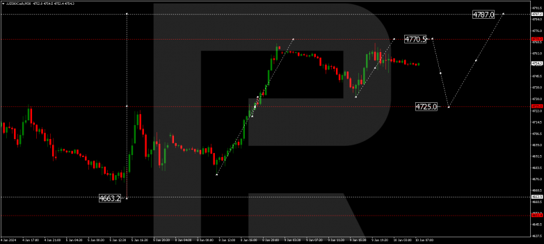 Technical Analysis & Forecast 10.01.2024 S&P 500